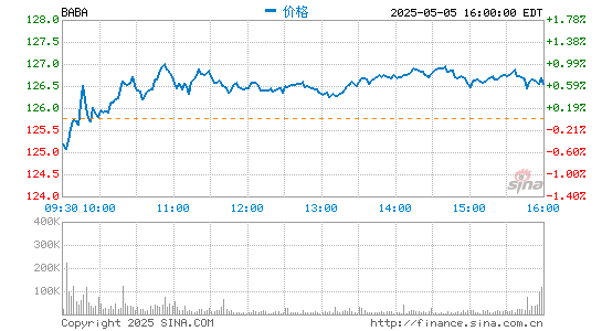 散户炒股 阿里巴巴美股盘前涨3.88%，今日港股收涨5.71%